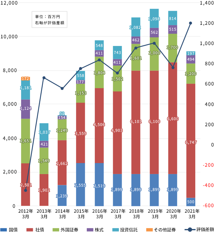 保有有価証券の推移