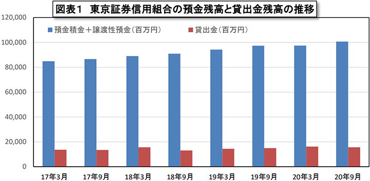 （資料）東京証券信用組合ディスクロージャー誌